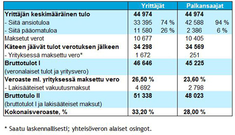 tulolaskelma