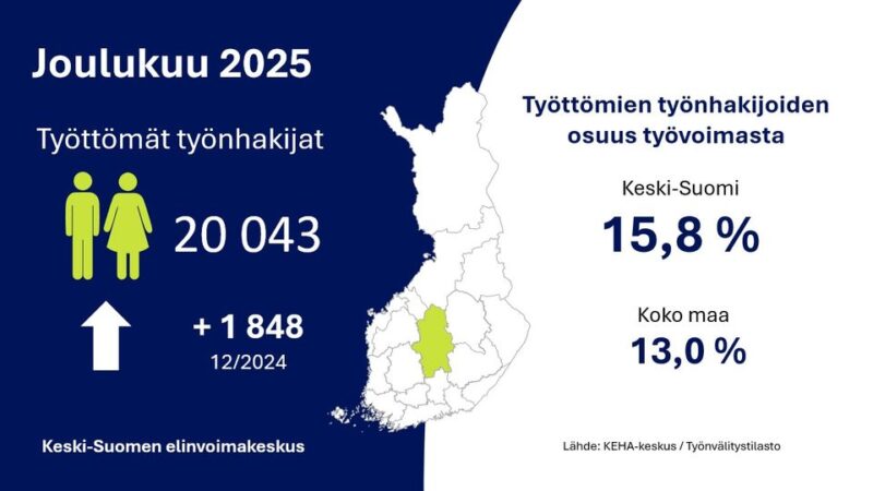 Keski-Suomen työttömyys joulukuussa 15,8 prosenttia – Äänekoskella 18,4 prosenttia